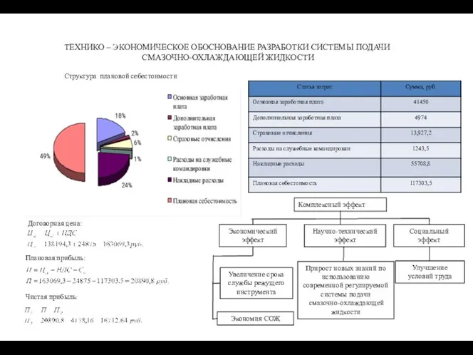 ТЕХНИКО – ЭКОНОМИЧЕСКОЕ ОБОСНОВАНИЕ РАЗРАБОТКИ СИСТЕМЫ ПОДАЧИ СМАЗОЧНО-ОХЛАЖДАЮЩЕЙ ЖИДКОСТИ Структура плановой себестоимости