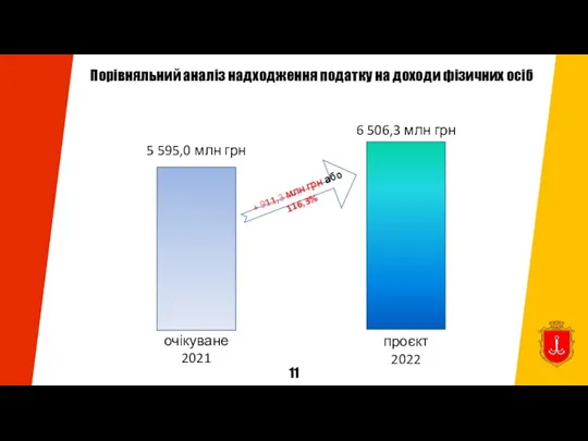 Порівняльний аналіз надходження податку на доходи фізичних осіб очікуване 2021 5 595,0