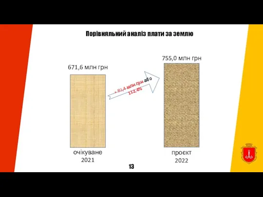 Порівняльний аналіз плати за землю очікуване 2021 671,6 млн грн 755,0 млн