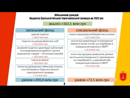 Збільшення доходів бюджету Одеської міської територіальної громади на 2022 рік загальний фонд