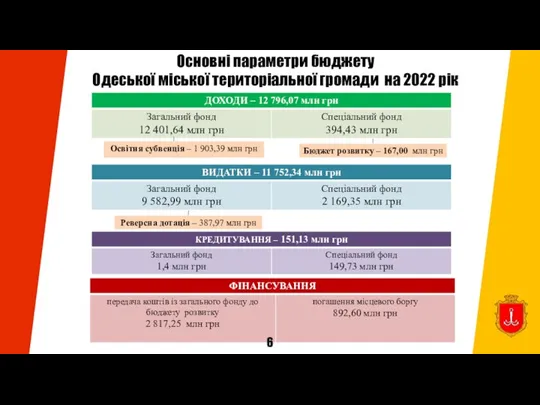 Основні параметри бюджету Одеської міської територіальної громади на 2022 рік