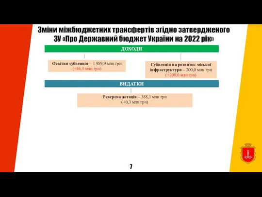 Зміни міжбюджетних трансфертів згідно затвердженого ЗУ «Про Державний бюджет України на 2022 рік»