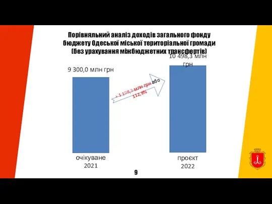 Порівняльний аналіз доходів загального фонду бюджету Одеської міської територіальної громади (без урахування