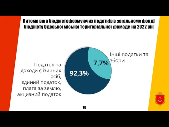 Питома вага бюджетоформуючих податків в загальному фонді бюджету Одеської міської територіальної громади