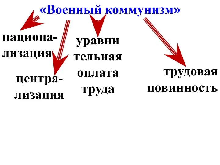 «Военный коммунизм» национа-лизация центра-лизация уравни тельная оплата труда трудовая повинность