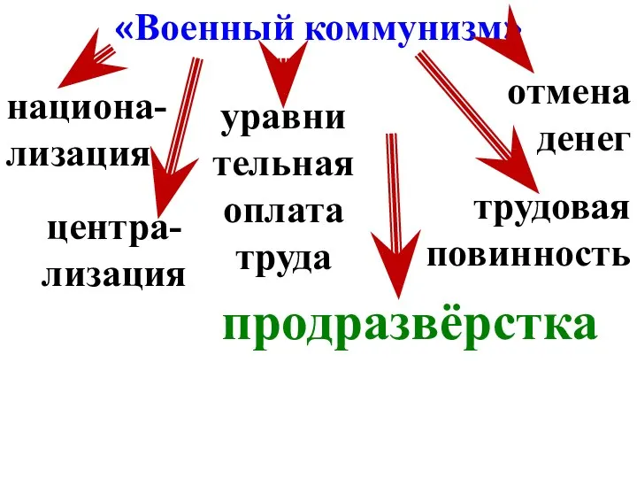 «Военный коммунизм» национа-лизация центра-лизация уравни тельная оплата труда отмена денег трудовая повинность продразвёрстка