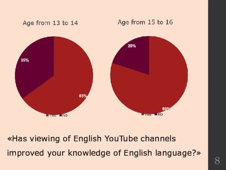 «Has viewing of English YouTube channels improved your knowledge of English language?»