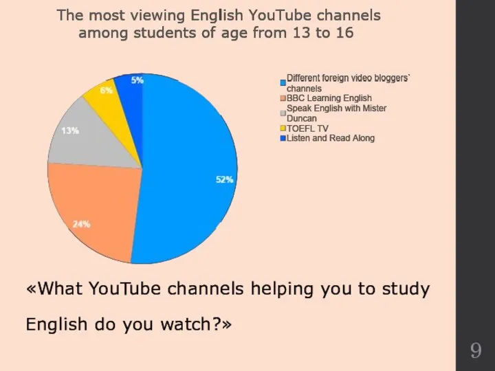 «What YouTube channels helping you to study English do you watch?»