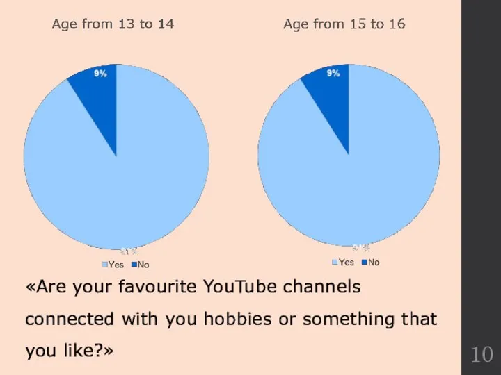 «Are your favourite YouTube channels connected with you hobbies or something that you like?»