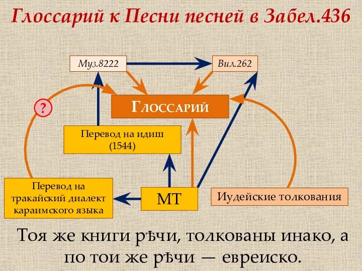 Глоссарий к Песни песней в Забел.436 Тоя же книги рѣчи, толкованы инако,