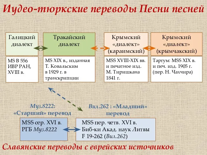 Иудео-тюркские переводы Песни песней Тракайский диалект Крымский «диалект» (караимский) MS B 556