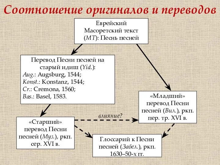 Соотношение оригиналов и переводов