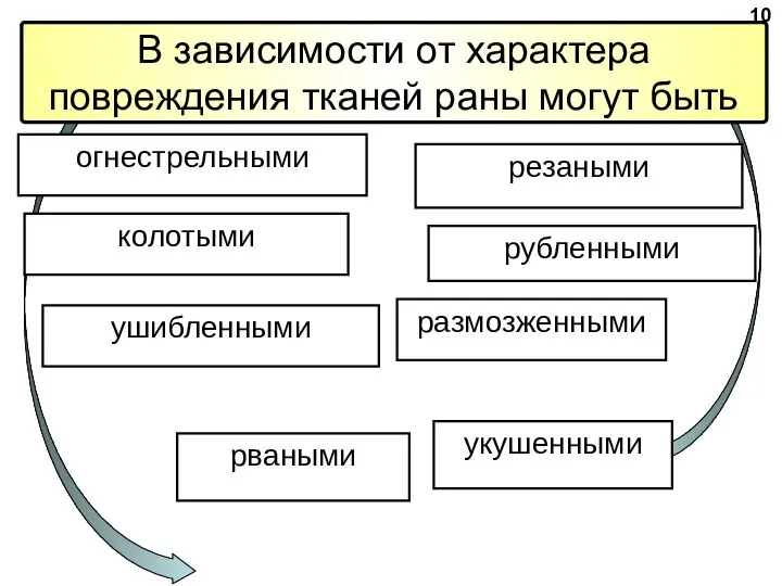 В зависимости от характера повреждения тканей раны могут быть огнестрельными ушибленными рваными