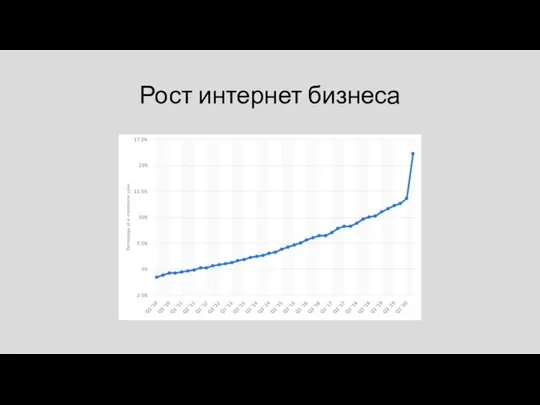 Рост интернет бизнеса