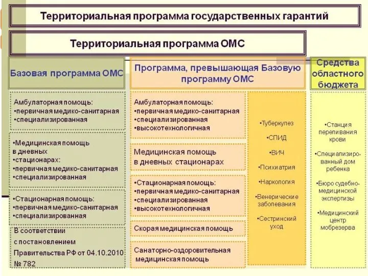 Территориальная программа ОМС Территориальная программа государственных гарантий