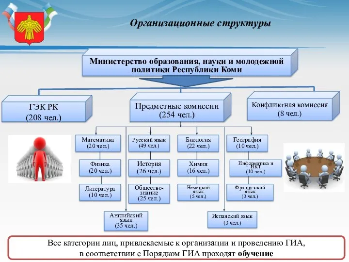Организационные структуры Министерство образования, науки и молодежной политики Республики Коми Конфликтная комиссия