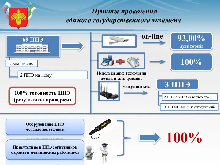 Пункты проведения единого государственного экзамена в том числе: 2 ППЭ на дому