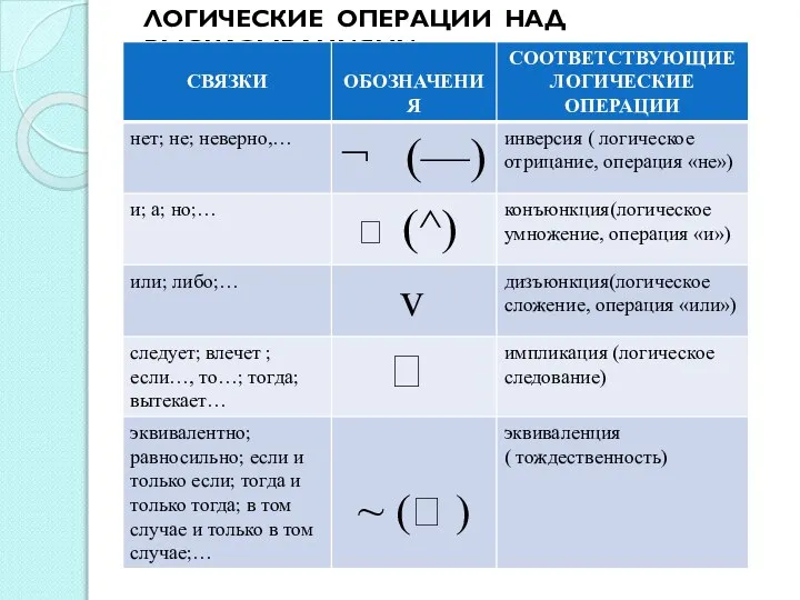 ЛОГИЧЕСКИЕ ОПЕРАЦИИ НАД ВЫСКАЗЫВАНИЯМИ