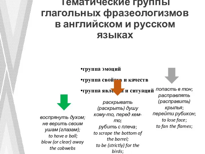 Тематические группы глагольных фразеологизмов в английском и русском языках группа эмоций группа