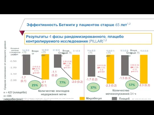 Результаты 4 фазы рандомизированного, плацебо контролируемого исследования (PILLAR)1,2 Эффективность Бетмиги у пациентов