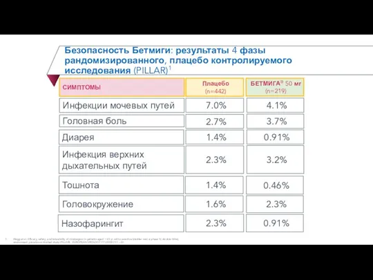 Безопасность Бетмиги: результаты 4 фазы рандомизированного, плацебо контролируемого исследования (PILLAR)1 Инфекции мочевых