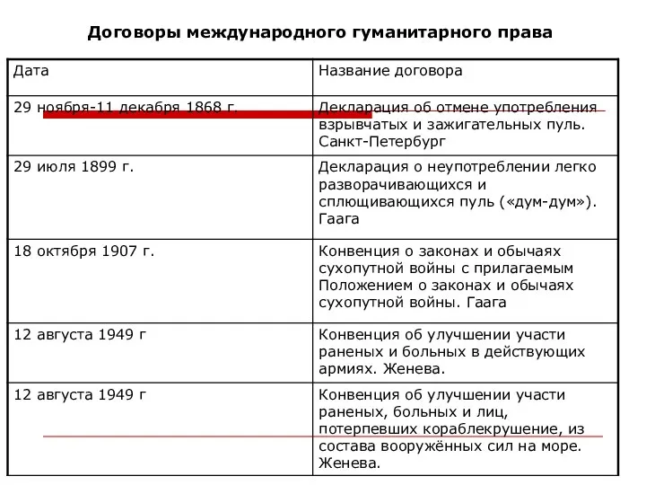 Договоры международного гуманитарного права