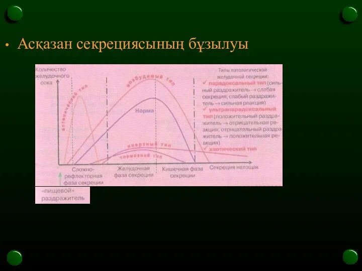 Асқазан секрециясының бұзылуы