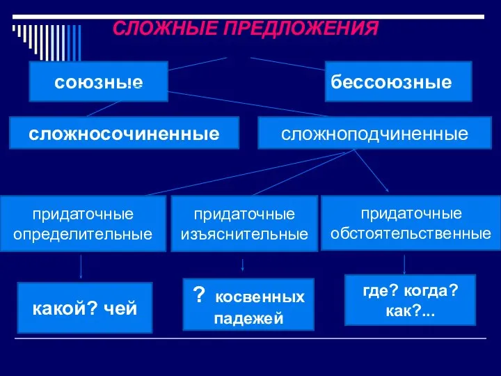 СЛОЖНЫЕ ПРЕДЛОЖЕНИЯ союзные бессоюзные сложноподчиненные сложносочиненные придаточные определительные придаточные изъяснительные придаточные обстоятельственные