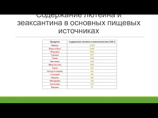 Содержание лютеина и зеаксантина в основных пищевых источниках