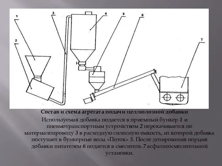 Состав и схема агрегата подачи целлюлозной добавки Используемая добавка подается в приемный