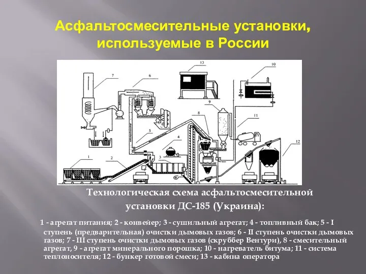 Асфальтосмесительные установки, используемые в России Технологическая схема асфальтосмесительной установки ДС-185 (Украина): 1