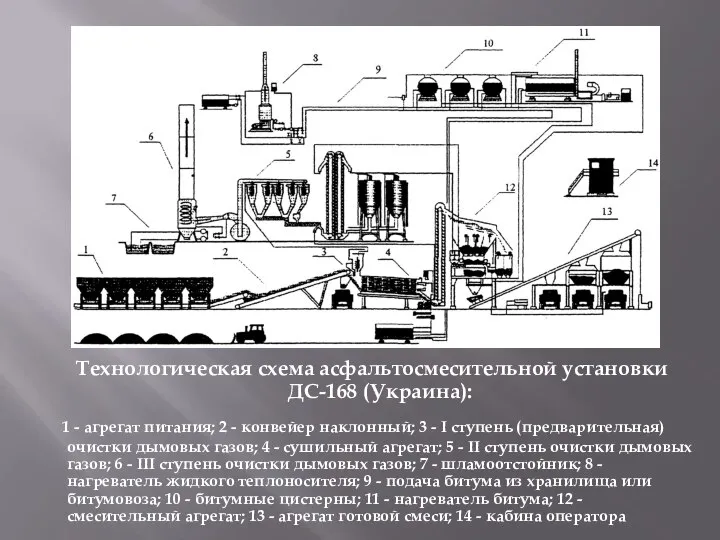 Технологическая схема асфальтосмесительной установки ДС-168 (Украина): 1 - агрегат питания; 2 -