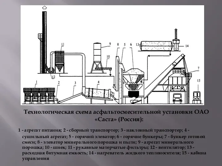 Технологическая схема асфальтосмесительной установки ОАО «Саста» (Россия): 1 - агрегат питания; 2