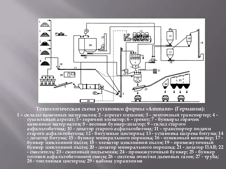 Технологическая схема установки фирмы «Аmmаnn» (Германия): 1 – склады каменных материалов; 2