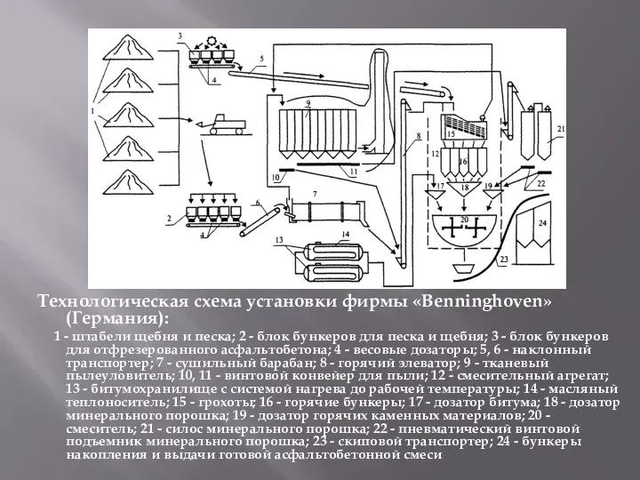 Технологическая схема установки фирмы «Benninghoven» (Германия): 1 - штабели щебня и песка;