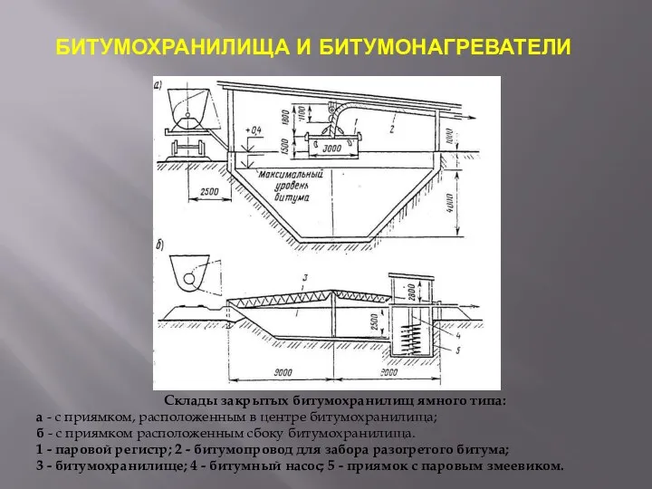 БИТУМОХРАНИЛИЩА И БИТУМОНАГРЕВАТЕЛИ Склады закрытых битумохранилищ ямного типа: a - с приямком,