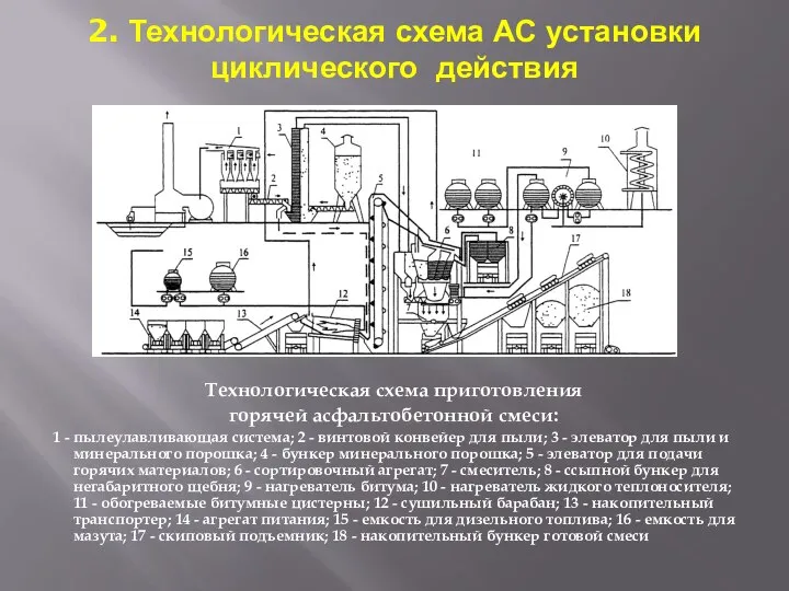 2. Технологическая схема АС установки циклического действия Технологическая схема приготовления горячей асфальтобетонной