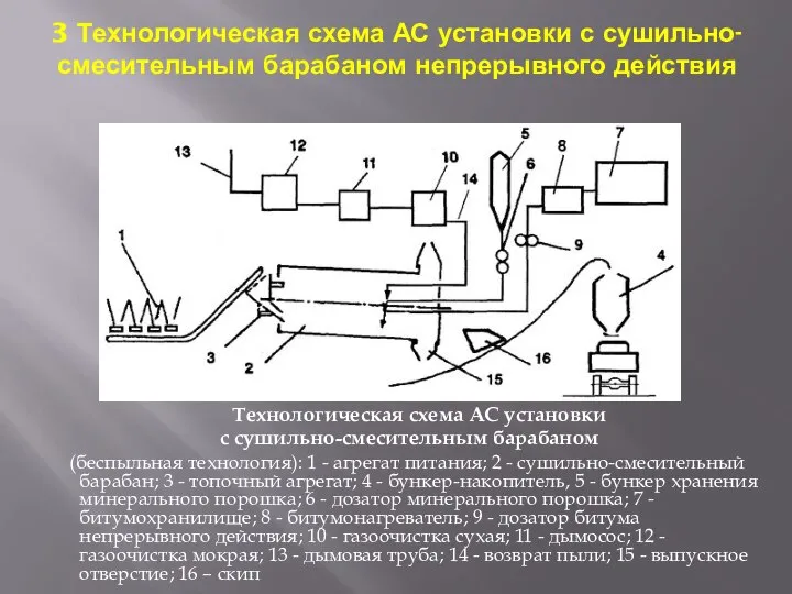 3 Технологическая схема АС установки с сушильно-смесительным барабаном непрерывного действия Технологическая схема