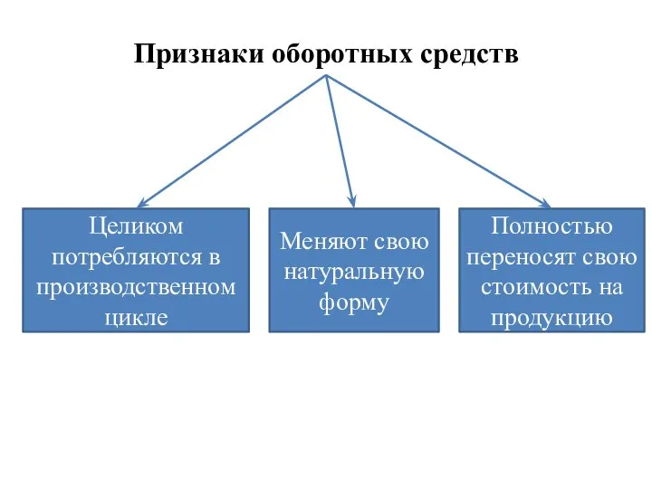 Признаки оборотных средств Целиком потребляются в производственном цикле Меняют свою натуральную форму