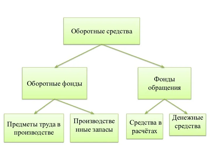 Оборотные средства Оборотные фонды Фонды обращения Предметы труда в производстве Средства в