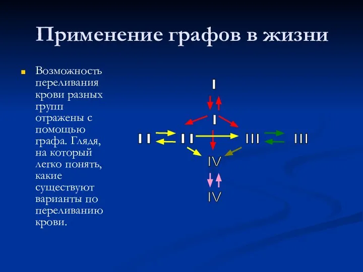 Применение графов в жизни Возможность переливания крови разных групп отражены с помощью