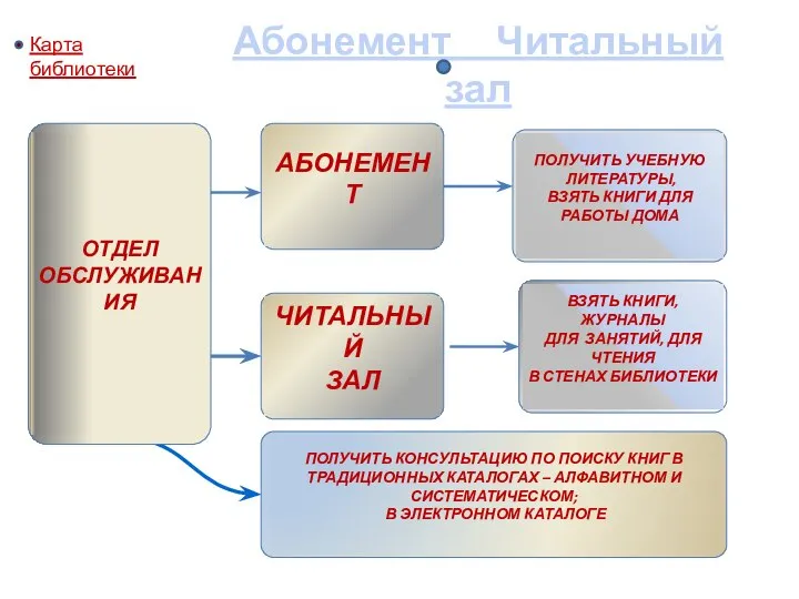 Абонемент Читальный зал Карта библиотеки