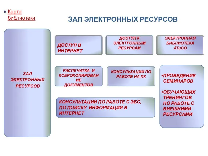 ЗАЛ ЭЛЕКТРОННЫХ РЕСУРСОВ Карта библиотеки