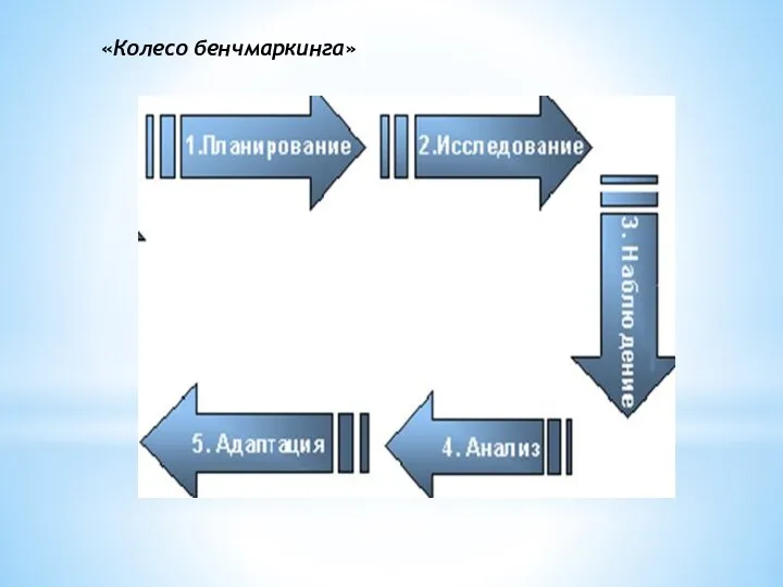 «Колесо бенчмаркинга»