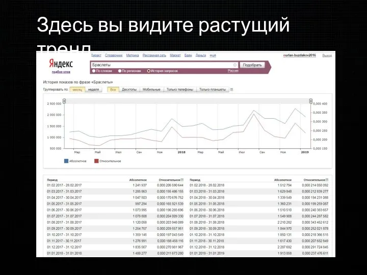 Здесь вы видите растущий тренд