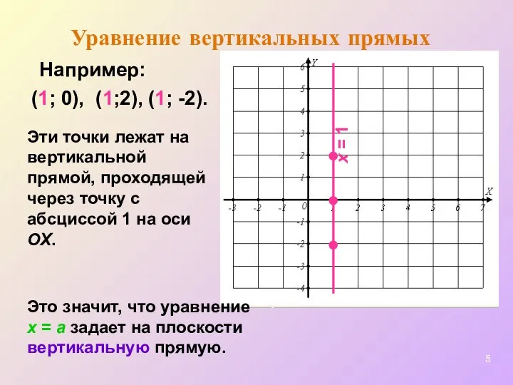 (1; -2). Например: (1; 0), Эти точки лежат на вертикальной прямой, проходящей