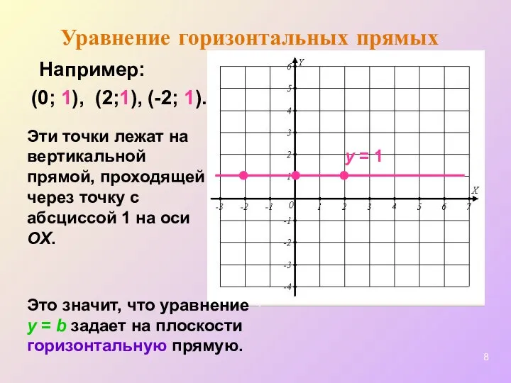 (-2; 1). Например: (0; 1), Эти точки лежат на вертикальной прямой, проходящей