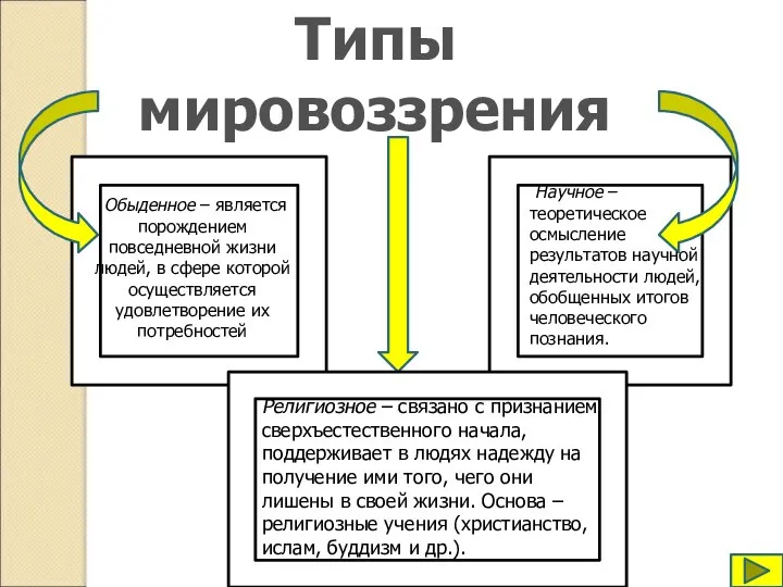 Типы мировоззрения Обыденное – является порождением повседневной жизни людей, в сфере которой