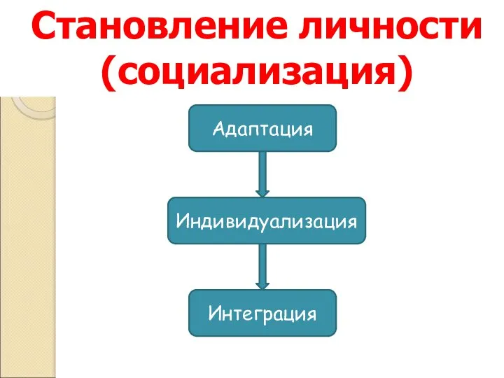 Становление личности (социализация) Адаптация Индивидуализация Интеграция