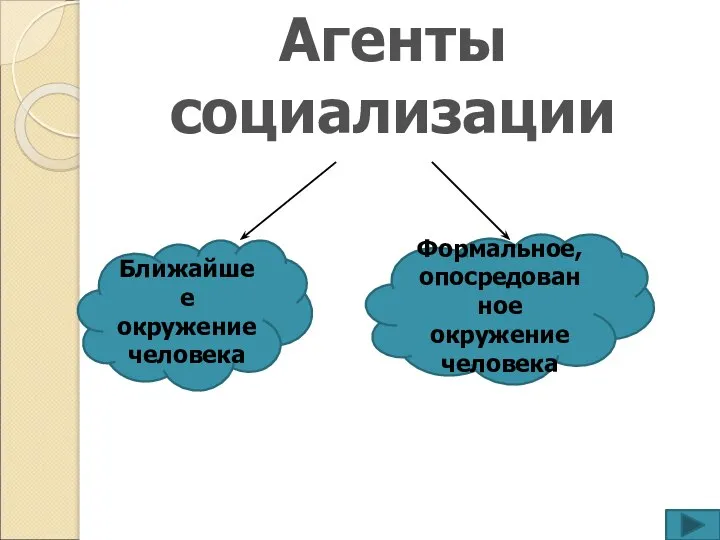 Агенты социализации Ближайшее окружение человека Формальное, опосредованное окружение человека